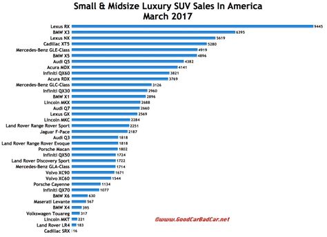 luxury suv sales 2017
